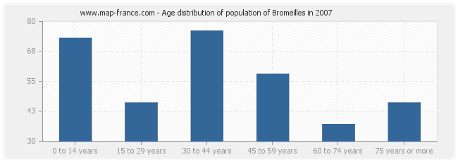 Age distribution of population of Bromeilles in 2007