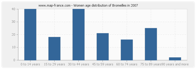 Women age distribution of Bromeilles in 2007