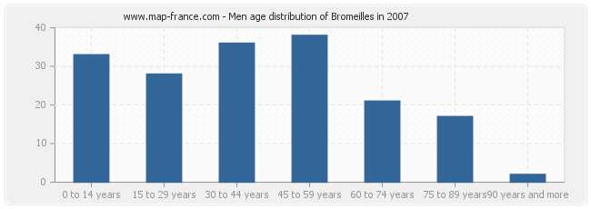 Men age distribution of Bromeilles in 2007