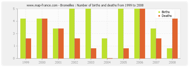 Bromeilles : Number of births and deaths from 1999 to 2008