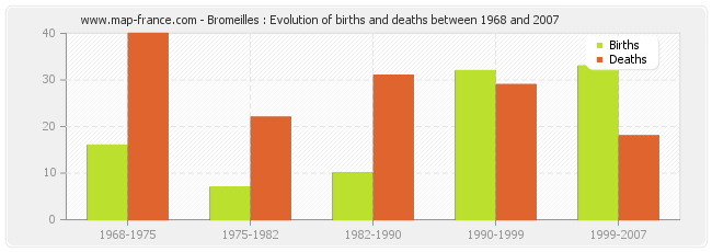Bromeilles : Evolution of births and deaths between 1968 and 2007