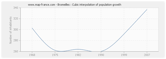 Bromeilles : Cubic interpolation of population growth
