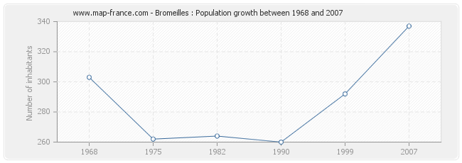 Population Bromeilles