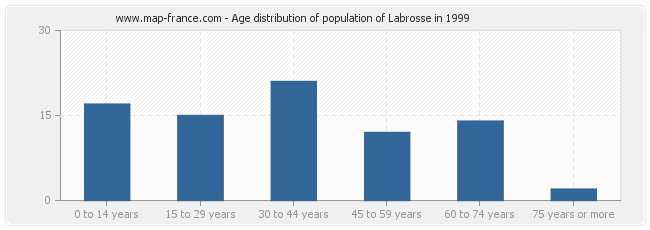 Age distribution of population of Labrosse in 1999