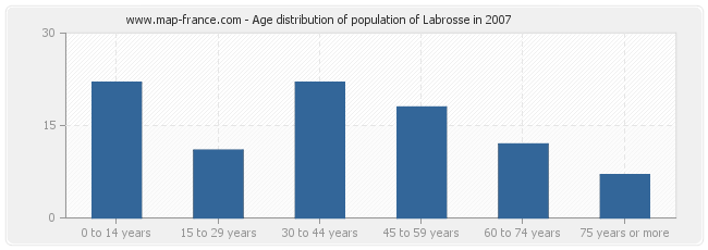 Age distribution of population of Labrosse in 2007