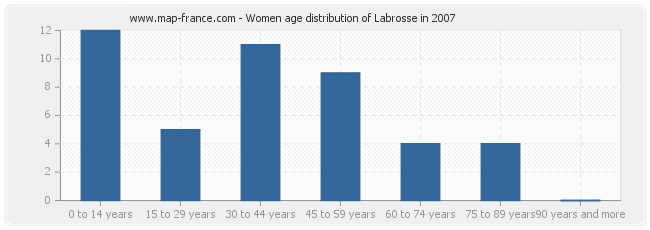 Women age distribution of Labrosse in 2007