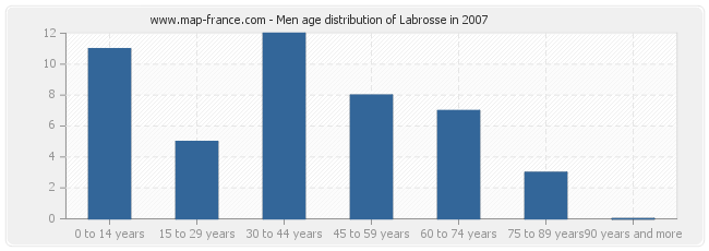 Men age distribution of Labrosse in 2007