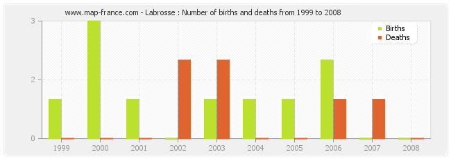 Labrosse : Number of births and deaths from 1999 to 2008