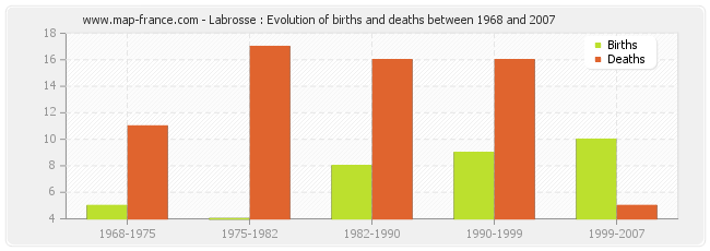 Labrosse : Evolution of births and deaths between 1968 and 2007