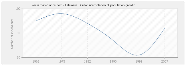 Labrosse : Cubic interpolation of population growth