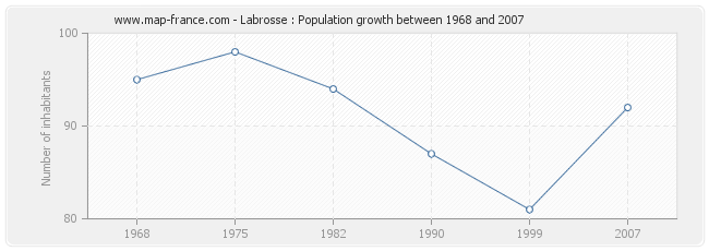 Population Labrosse