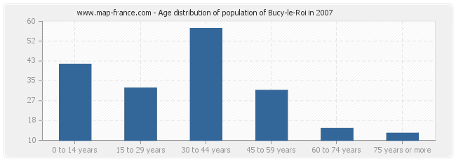 Age distribution of population of Bucy-le-Roi in 2007