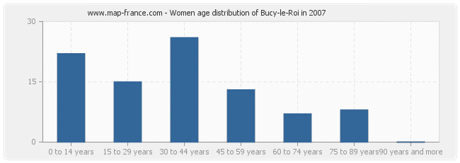 Women age distribution of Bucy-le-Roi in 2007