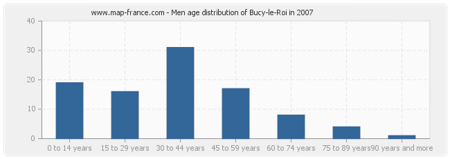 Men age distribution of Bucy-le-Roi in 2007