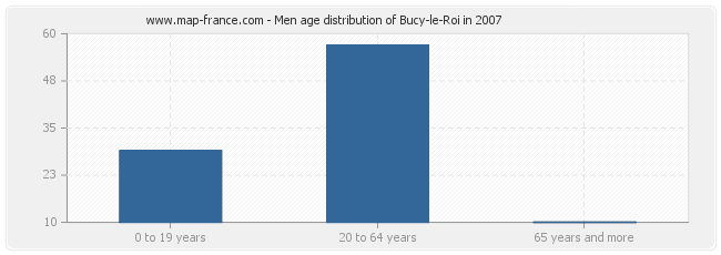 Men age distribution of Bucy-le-Roi in 2007