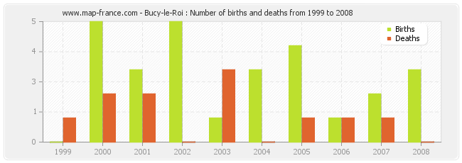 Bucy-le-Roi : Number of births and deaths from 1999 to 2008
