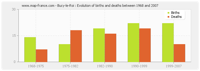 Bucy-le-Roi : Evolution of births and deaths between 1968 and 2007