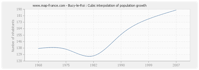 Bucy-le-Roi : Cubic interpolation of population growth