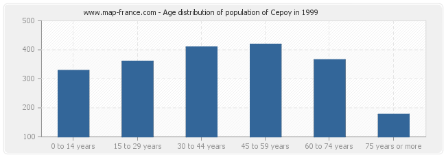 Age distribution of population of Cepoy in 1999