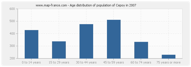 Age distribution of population of Cepoy in 2007