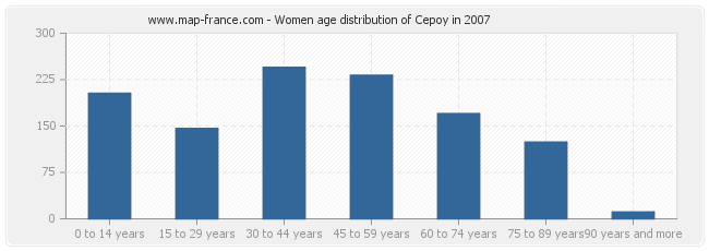 Women age distribution of Cepoy in 2007