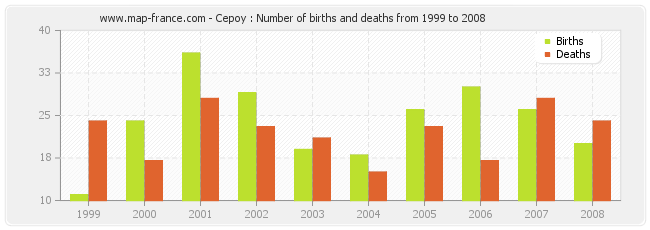 Cepoy : Number of births and deaths from 1999 to 2008