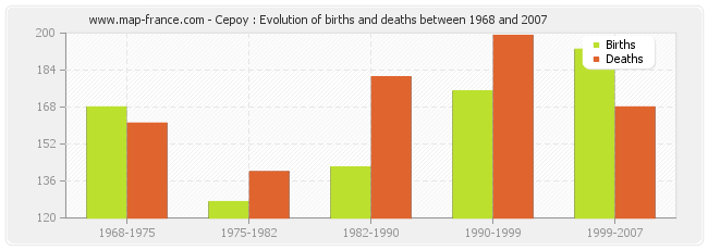 Cepoy : Evolution of births and deaths between 1968 and 2007