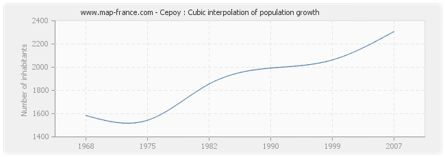 Cepoy : Cubic interpolation of population growth