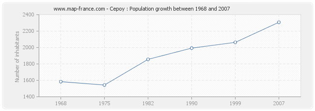 Population Cepoy