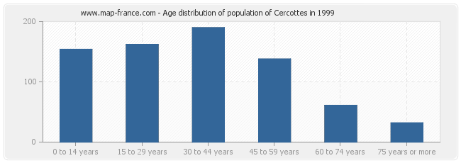Age distribution of population of Cercottes in 1999