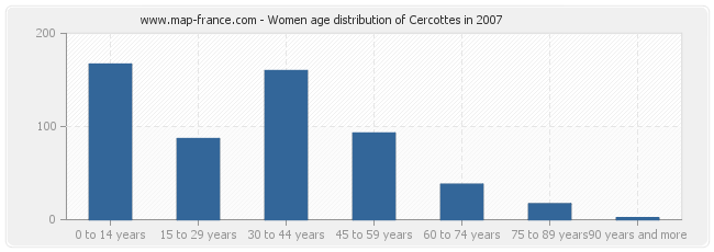 Women age distribution of Cercottes in 2007