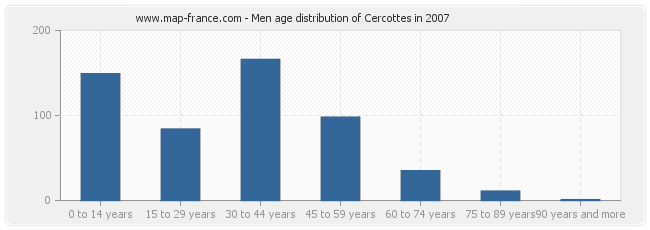 Men age distribution of Cercottes in 2007