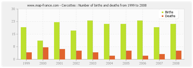Cercottes : Number of births and deaths from 1999 to 2008