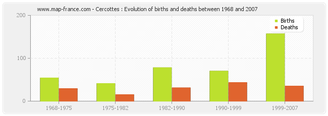 Cercottes : Evolution of births and deaths between 1968 and 2007