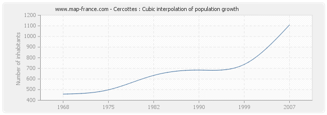 Cercottes : Cubic interpolation of population growth