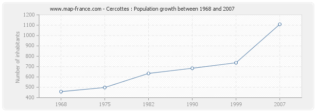 Population Cercottes