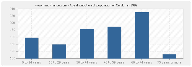 Age distribution of population of Cerdon in 1999
