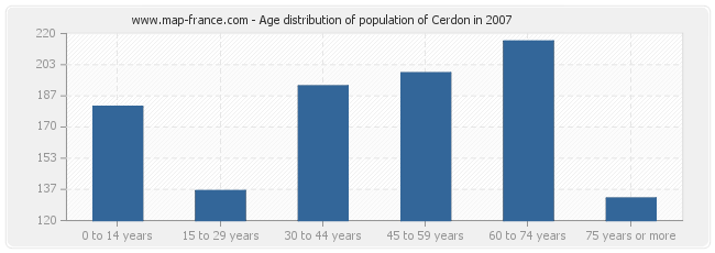 Age distribution of population of Cerdon in 2007