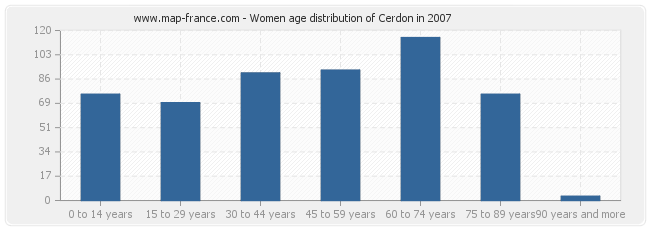 Women age distribution of Cerdon in 2007