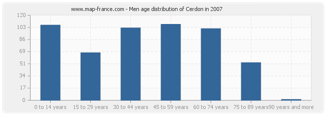 Men age distribution of Cerdon in 2007