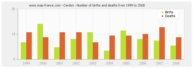 Cerdon : Number of births and deaths from 1999 to 2008