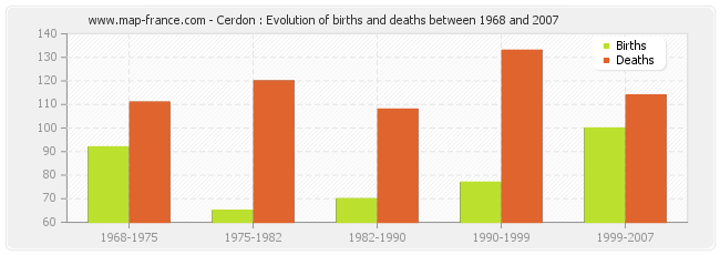 Cerdon : Evolution of births and deaths between 1968 and 2007