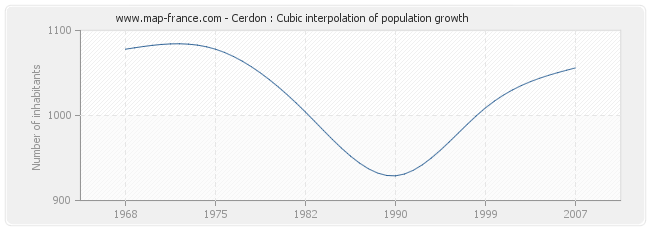 Cerdon : Cubic interpolation of population growth