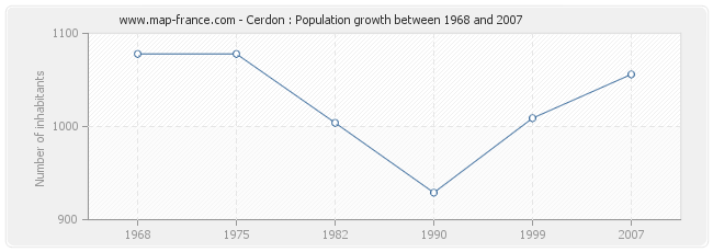 Population Cerdon