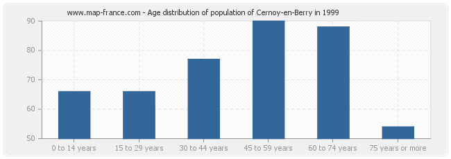 Age distribution of population of Cernoy-en-Berry in 1999
