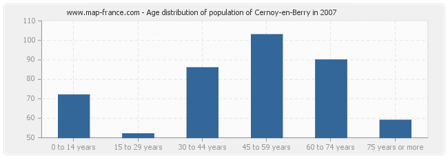 Age distribution of population of Cernoy-en-Berry in 2007