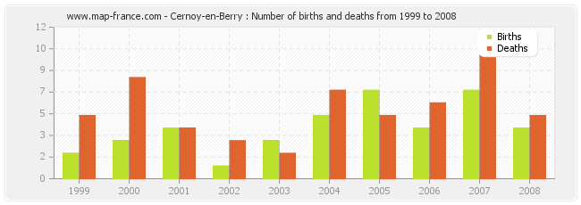 Cernoy-en-Berry : Number of births and deaths from 1999 to 2008