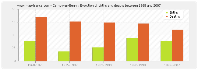 Cernoy-en-Berry : Evolution of births and deaths between 1968 and 2007