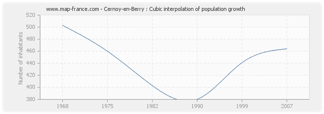 Cernoy-en-Berry : Cubic interpolation of population growth