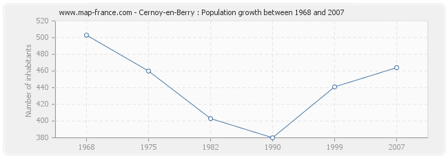 Population Cernoy-en-Berry